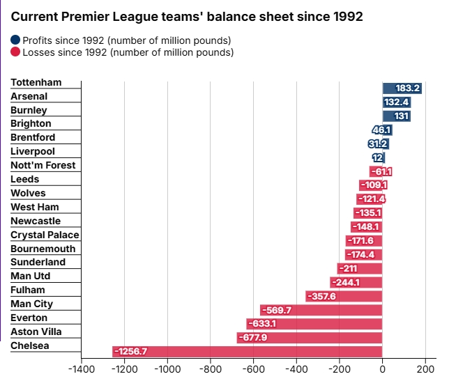 开云登录入口-英超时代盈亏榜：热刺、阿森纳盈利前二，切尔西亏损超12亿镑垫底
