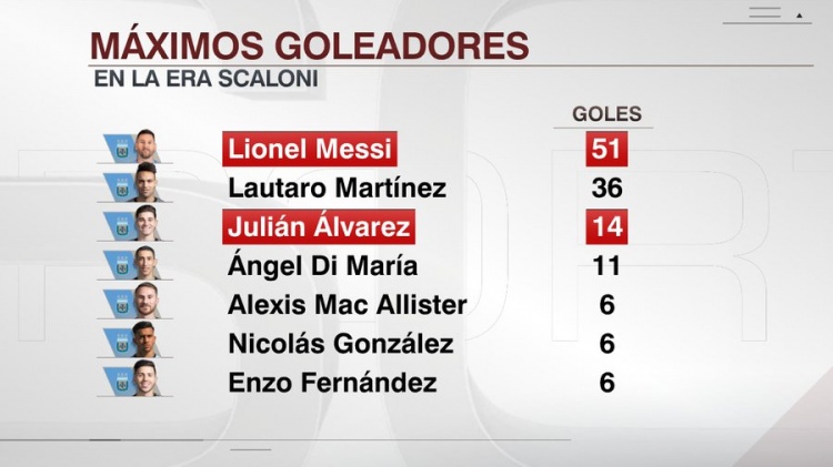 开云app-斯卡洛尼执教下阿根廷队进球榜：梅西51球第一，阿尔瓦雷斯第三